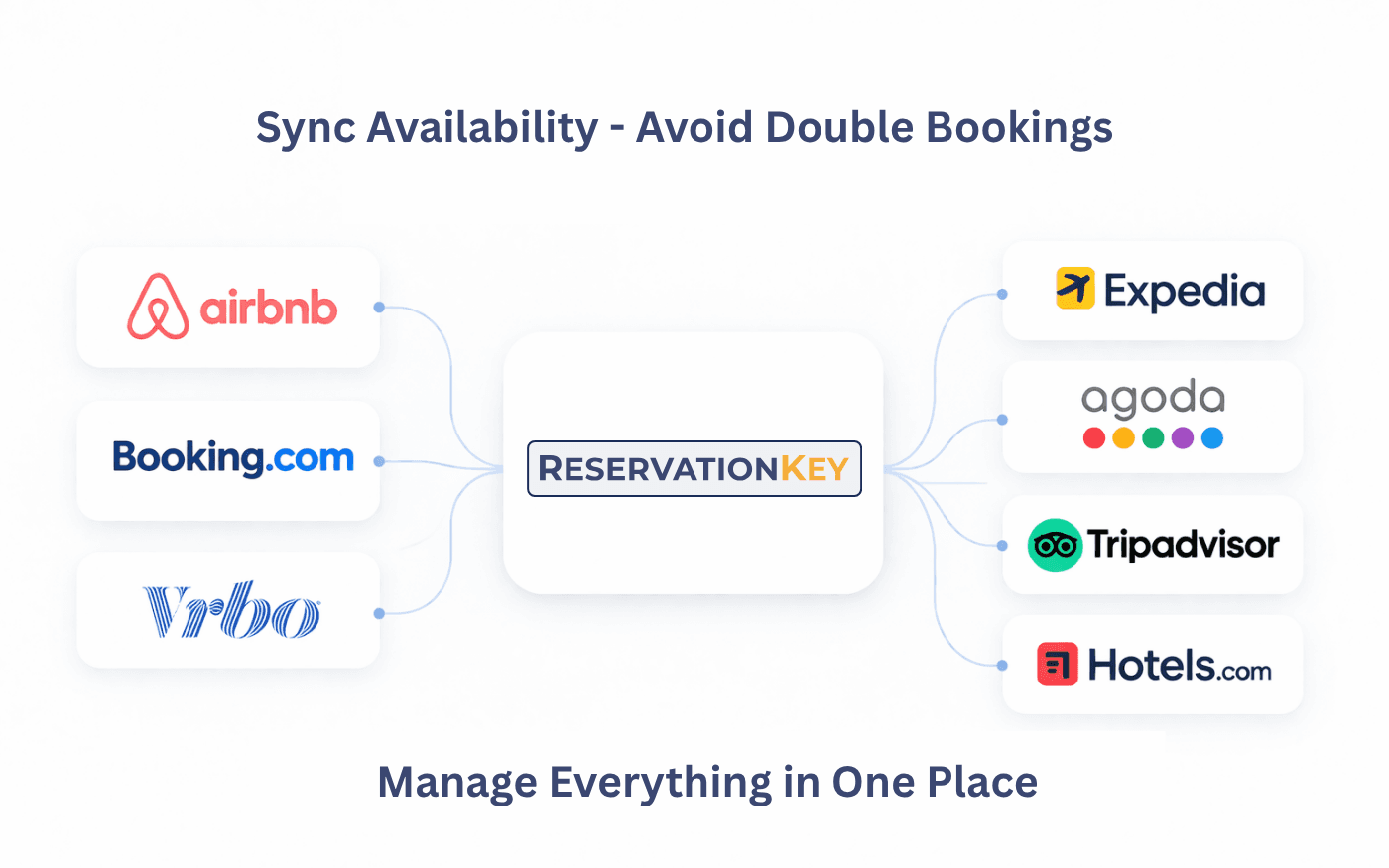 Vacation rental channel manager syncing Airbnb VRBO and Booking.com