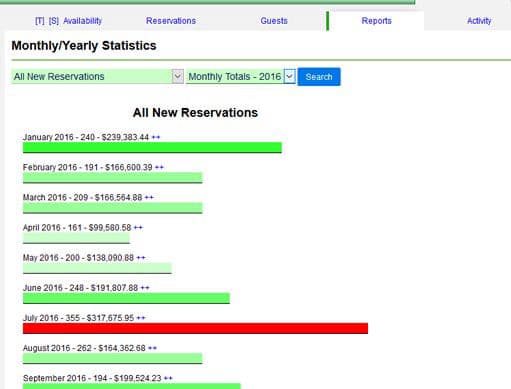 Reservation Statistics